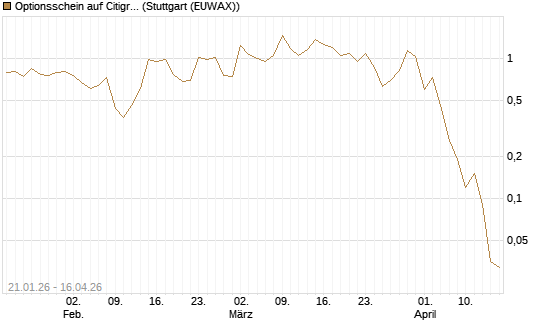 Optionsschein auf Citigroup [Goldman Sachs Bank Europe SE] Chart