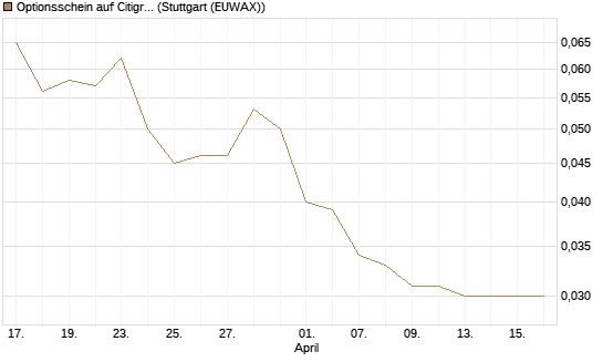 Optionsschein auf Citigroup [Goldman Sachs Bank Europe SE] Chart