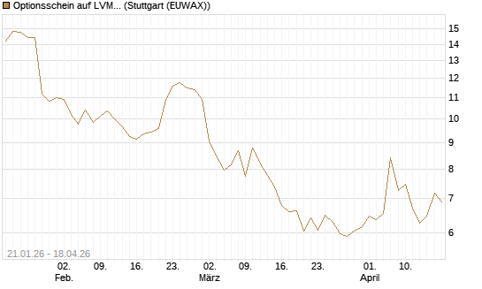 Optionsschein auf LVMH [Goldman Sachs Bank Europe SE] Chart