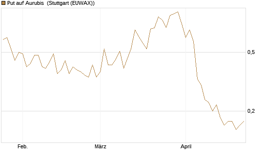 Put auf Aurubis [J.P. Morgan Structured Products B.V.] Chart