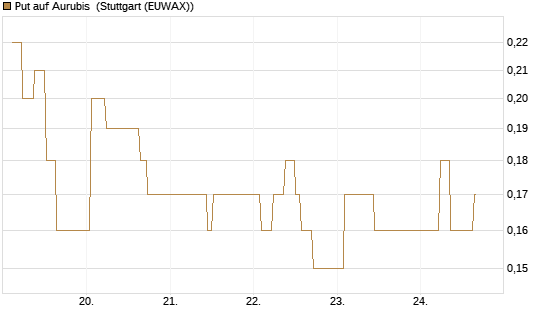 Put auf Aurubis [J.P. Morgan Structured Products B.V.] Chart