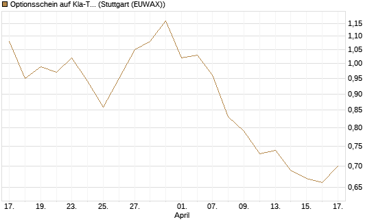 Optionsschein auf Kla-Tencor [Goldman Sachs Bank Europe SE] Chart