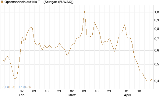 Optionsschein auf Kla-Tencor [Goldman Sachs Bank Europe SE] Chart