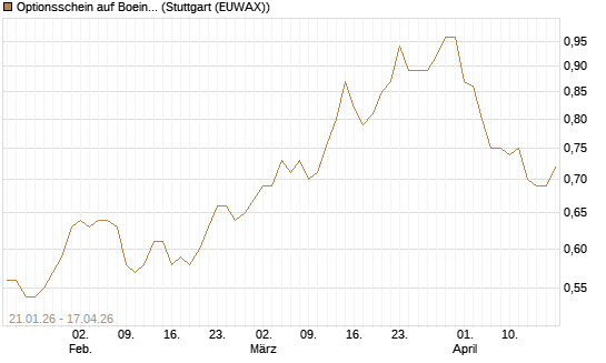 Optionsschein auf Boeing [Goldman Sachs Bank Europe SE] Chart