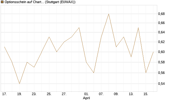 Optionsschein auf Charter Communications A [Goldman Sachs Bank Europe SE] Chart