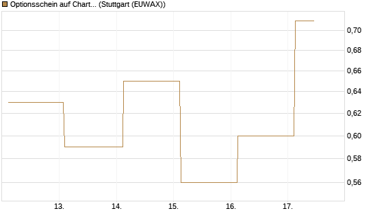 Optionsschein auf Charter Communications A [Goldman Sachs Bank Europe SE] Chart