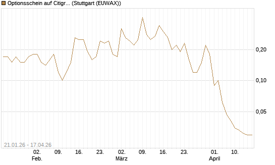 Optionsschein auf Citigroup [Goldman Sachs Bank Europe SE] Chart