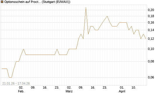 Optionsschein auf Procter & Gamble [Goldman Sachs Bank Europe SE] Chart