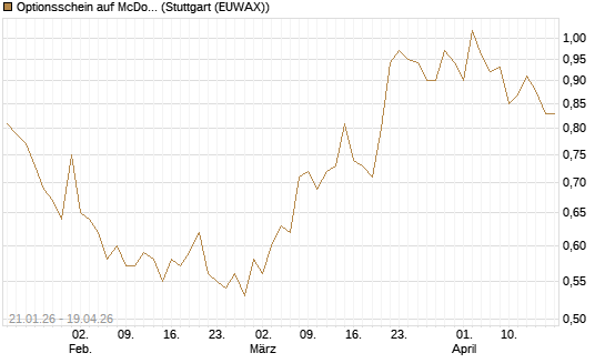 Optionsschein auf McDonald's [Goldman Sachs Bank Europe SE] Chart