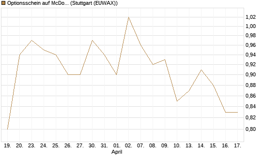 Optionsschein auf McDonald's [Goldman Sachs Bank Europe SE] Chart