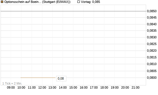 Optionsschein auf Boeing [Goldman Sachs Bank Europe SE] Chart
