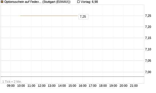 Optionsschein auf Fedex [Goldman Sachs Bank Europe SE] Chart
