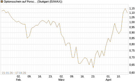 Optionsschein auf Porsche AG Vz [Goldman Sachs Bank Europe SE] Chart