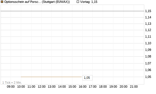 Optionsschein auf Porsche AG Vz [Goldman Sachs Bank Europe SE] Chart