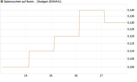 Optionsschein auf Illumina [Goldman Sachs Bank Europe SE] Chart