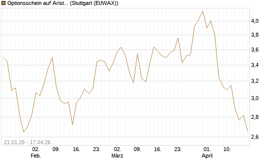 Optionsschein auf Arista Networks Inc [Goldman Sachs Bank Europe SE] Chart