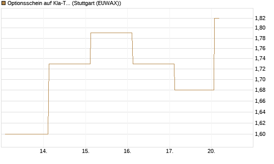 Optionsschein auf Kla-Tencor [Goldman Sachs Bank Europe SE] Chart