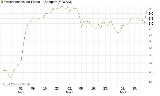 Optionsschein auf Fedex [Goldman Sachs Bank Europe SE] Chart