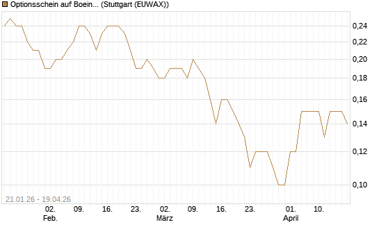 Optionsschein auf Boeing [Goldman Sachs Bank Europe SE] Chart