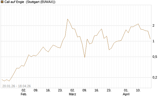 Call auf Engie [J.P. Morgan Structured Products B.V.] Chart