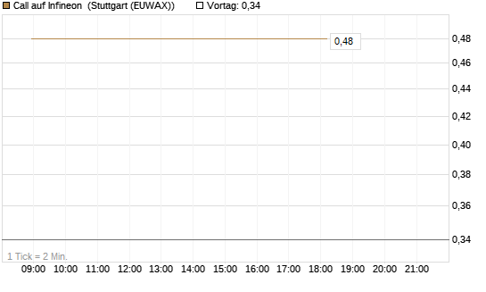 Call auf Infineon [J.P. Morgan Structured Products B.V.] Chart