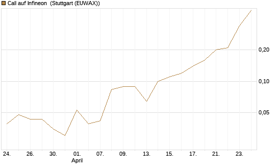 Call auf Infineon [J.P. Morgan Structured Products B.V.] Chart