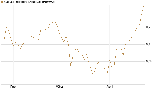 Call auf Infineon [J.P. Morgan Structured Products B.V.] Chart