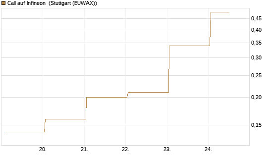 Call auf Infineon [J.P. Morgan Structured Products B.V.] Chart