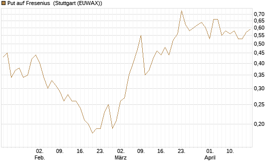 Put auf Fresenius [J.P. Morgan Structured Products B.V.] Chart
