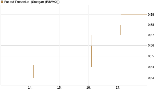 Put auf Fresenius [J.P. Morgan Structured Products B.V.] Chart