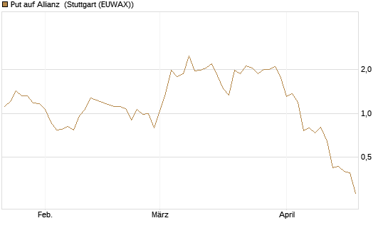 Put auf Allianz [J.P. Morgan Structured Products B.V.] Chart