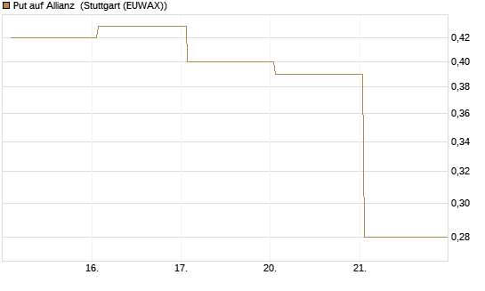 Put auf Allianz [J.P. Morgan Structured Products B.V.] Chart