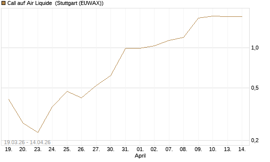 Call auf Air Liquide [UniCredit Bank GmbH] Chart
