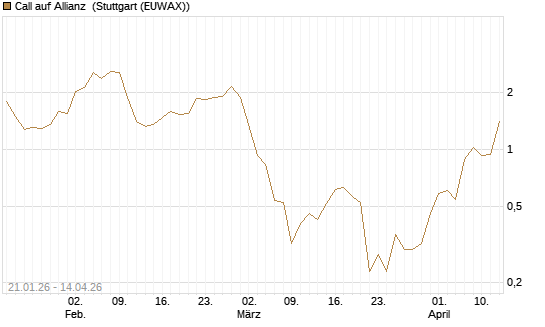 Call auf Allianz [UniCredit Bank GmbH] Chart