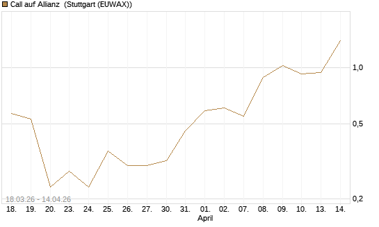 Call auf Allianz [UniCredit Bank GmbH] Chart