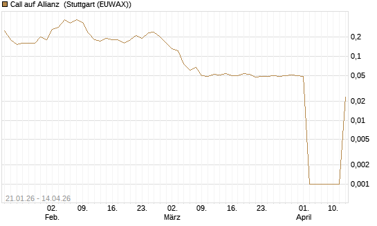 Call auf Allianz [UniCredit Bank GmbH] Chart
