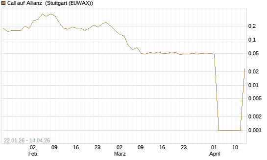 Call auf Allianz [UniCredit Bank GmbH] Chart