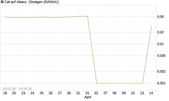 Call auf Allianz [UniCredit Bank GmbH] Chart