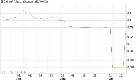 Call auf Allianz [UniCredit Bank GmbH] Chart