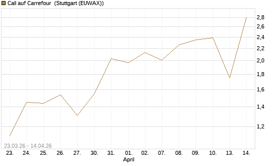 Call auf Carrefour [UniCredit Bank GmbH] Chart