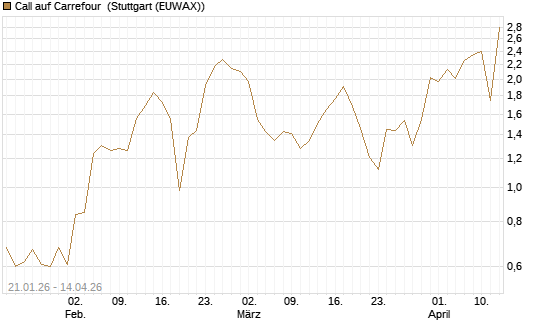 Call auf Carrefour [UniCredit Bank GmbH] Chart