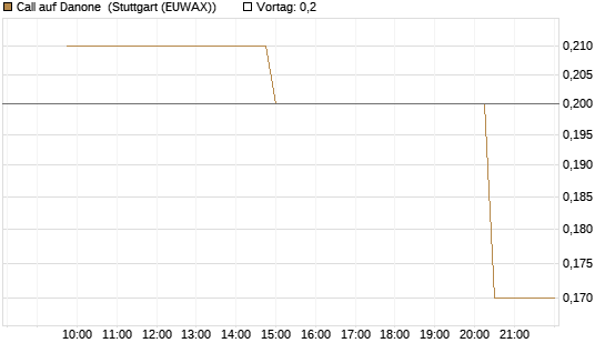 Call auf Danone [UniCredit Bank GmbH] Chart