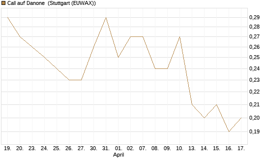 Call auf Danone [UniCredit Bank GmbH] Chart