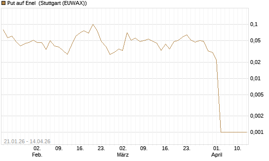 Put auf Enel [UniCredit Bank GmbH] Chart