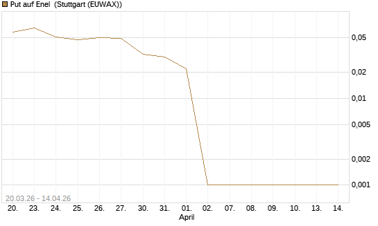 Put auf Enel [UniCredit Bank GmbH] Chart