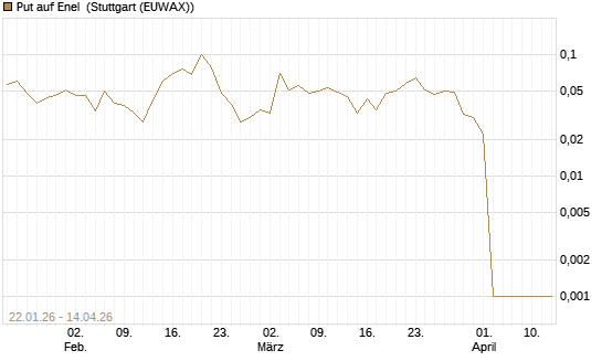 Put auf Enel [UniCredit Bank GmbH] Chart