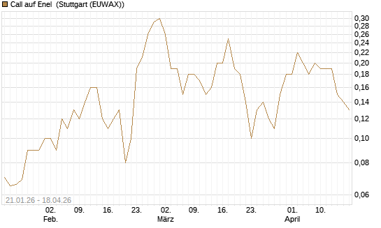 Call auf Enel [UniCredit Bank GmbH] Chart