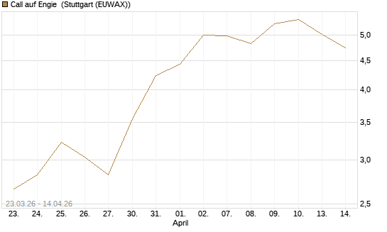 Call auf Engie [UniCredit Bank GmbH] Chart