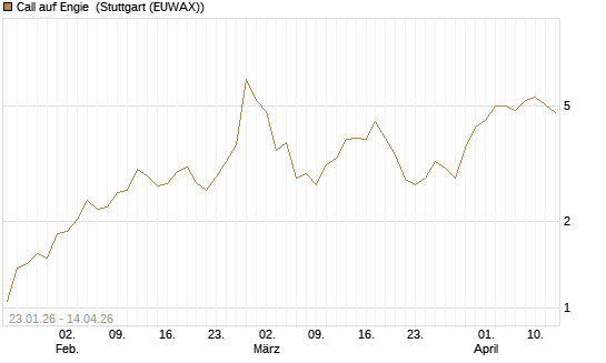 Call auf Engie [UniCredit Bank GmbH] Chart