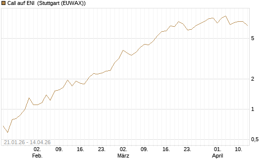 Call auf ENI [UniCredit Bank GmbH] Chart